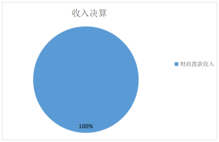 圖1：收入決算