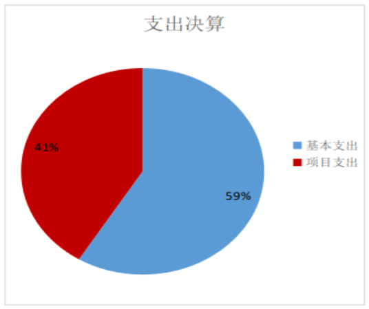 圖2：基本支出和項目支出情況