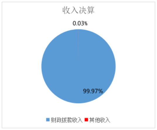圖1：收入決算