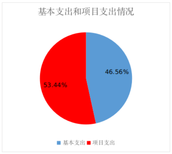圖2：基本支出和項目支出情況