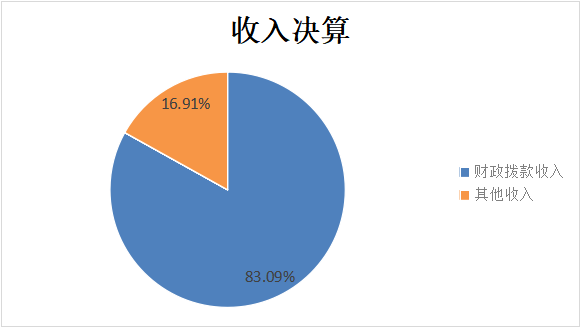 圖1：收入決算