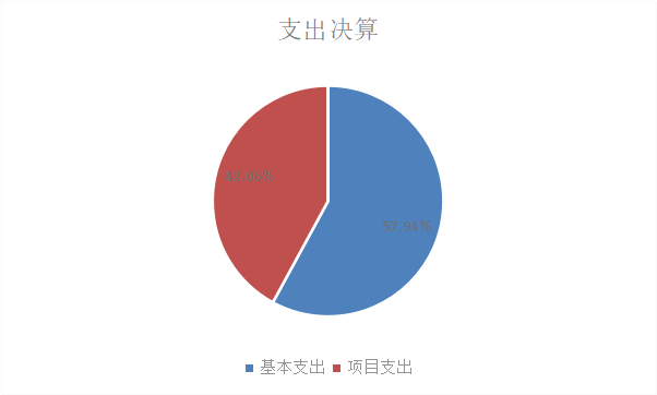 圖2：支出決算