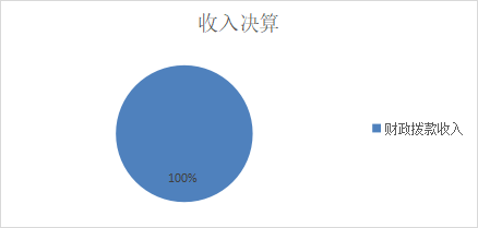  圖1：收入決算