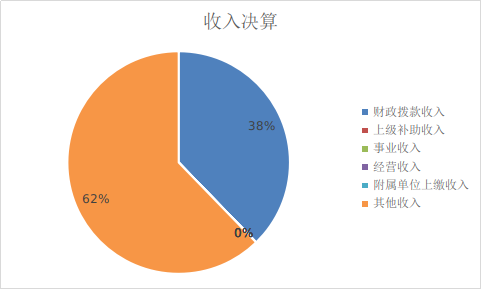 圖1：收入決算