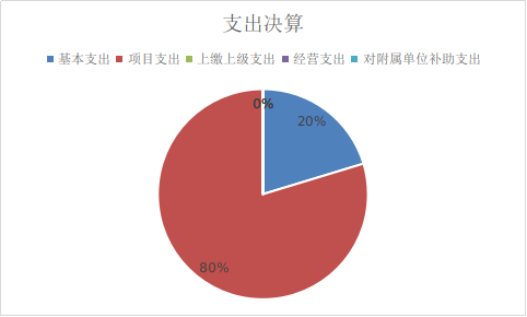 圖2：支出決算
