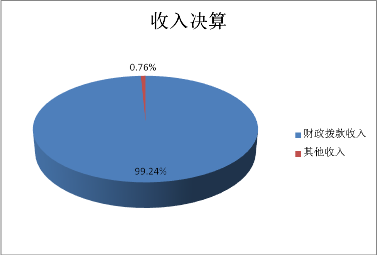 圖1：收入決算