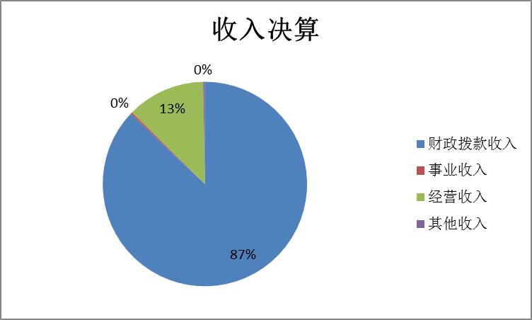 圖1：收入決算