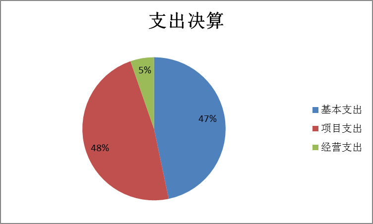 圖2：基本支出和項目支出情況