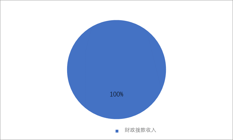 圖1：收入決算