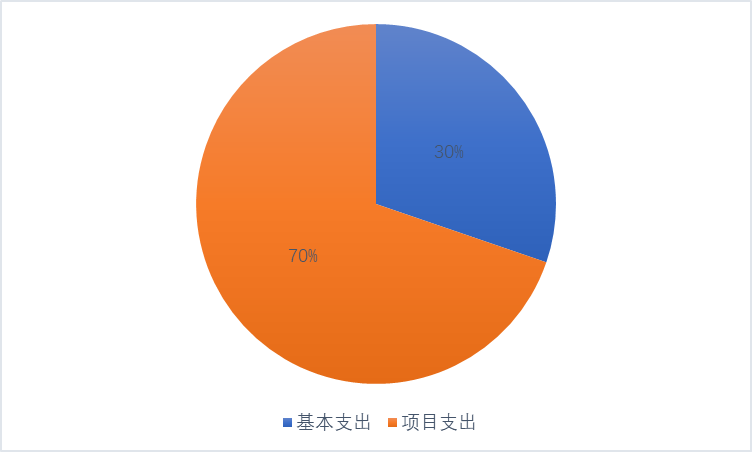 圖2：基本支出和項目支出情況