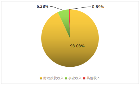 圖1：收入決算