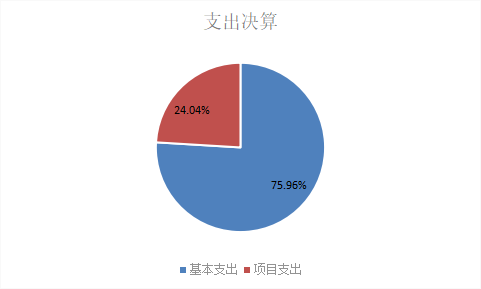 圖2：基本支出和項目支出情況