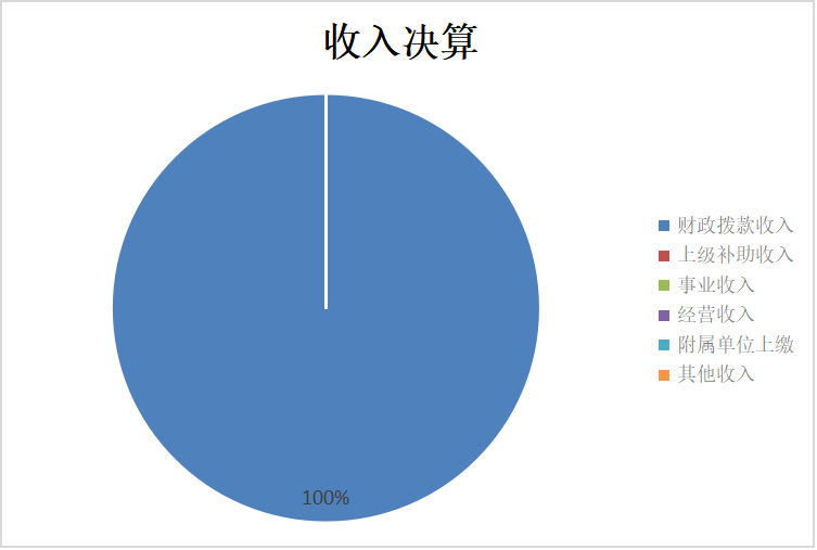 圖1：收入決算