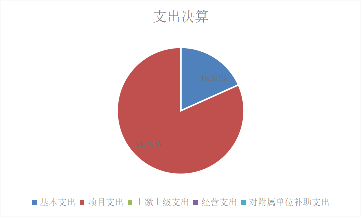 圖2：基本支出和項目支出情況