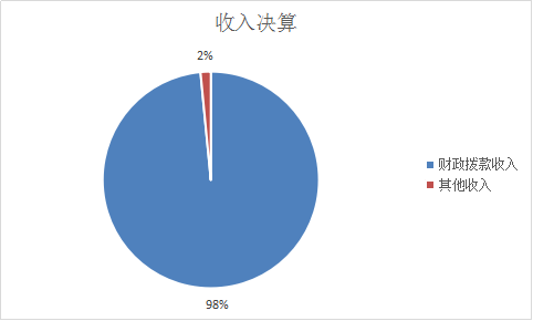 圖1：收入決算