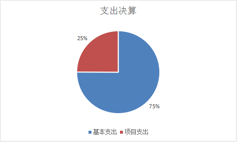 圖2：基本支出和項目支出情況