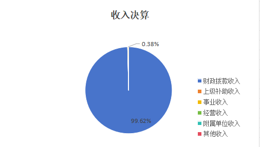 圖1：收入決算