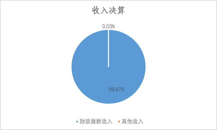圖1：收入決算