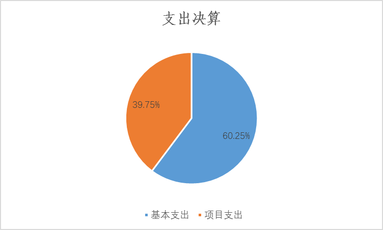 圖2：基本支出和項目支出情況