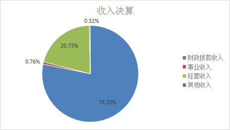 圖1：收入決算