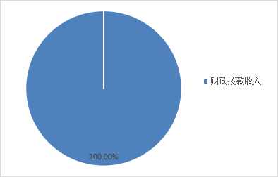 圖1：收入決算