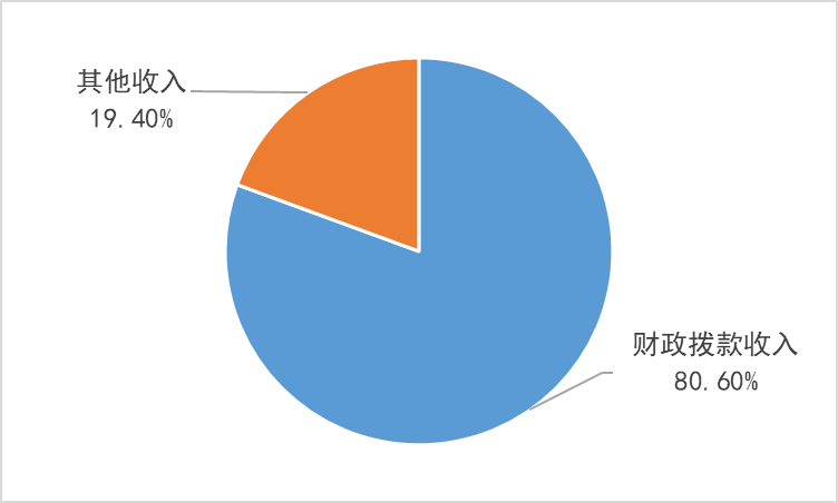 圖1：收入決算