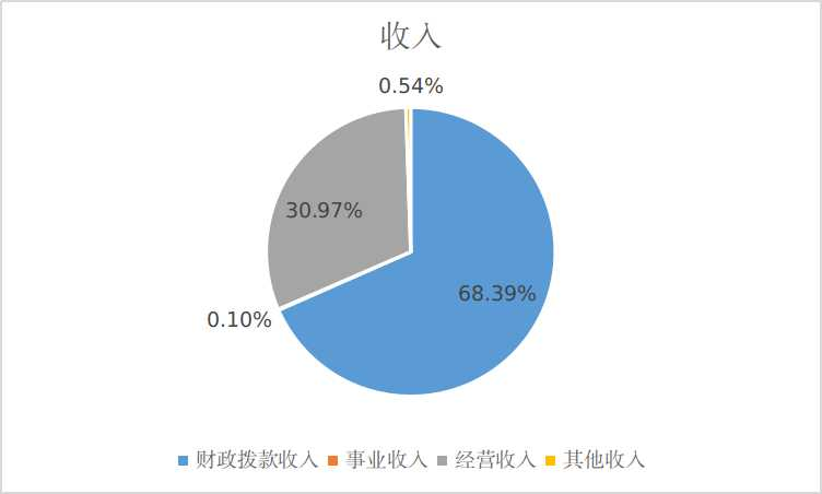 圖1：收入決算