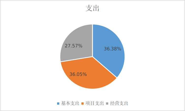 圖2：基本支出和項目支出情況