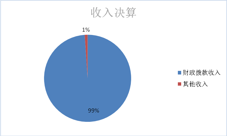 圖1：收入決算