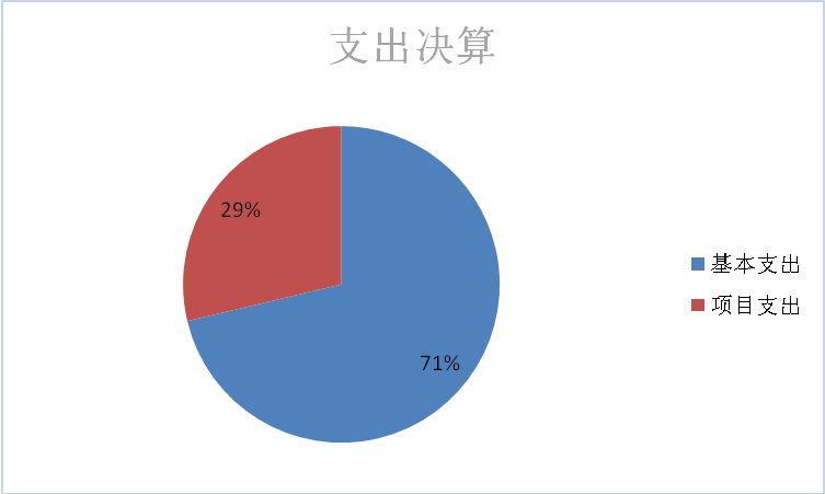 圖2：基本支出和項目支出情況