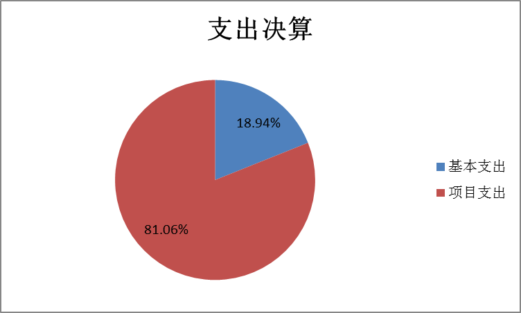 圖2：基本支出和項目支出情況
