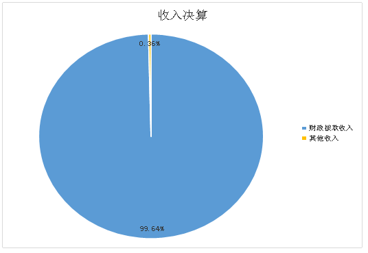圖1：收入決算