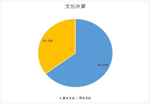圖2：基本支出和項目支出情況