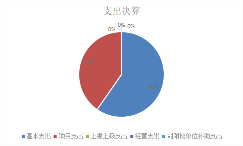 圖2：基本支出和項目支出情況