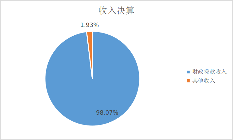 圖1：收入決算