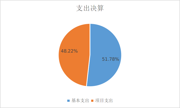 圖2：基本支出和項目支出情況