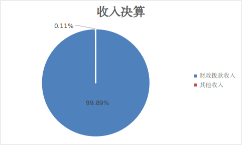 圖1：收入決算