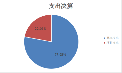 圖2：基本支出和項目支出情況