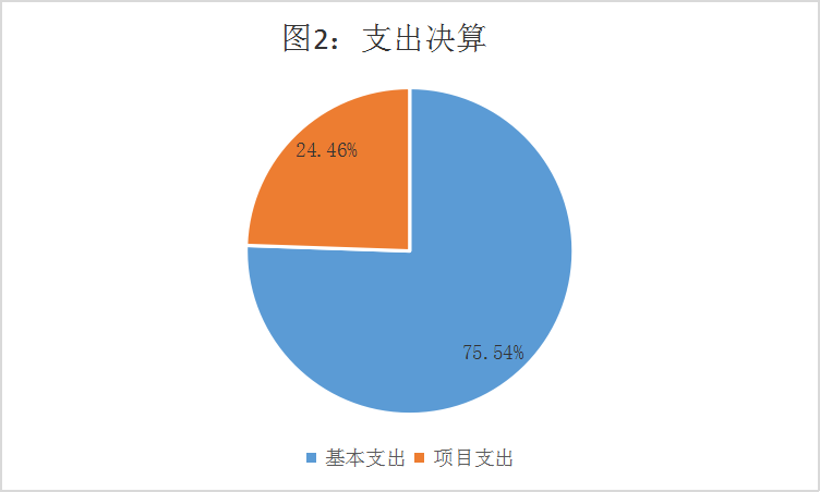 圖2：基本支出和項目支出情況