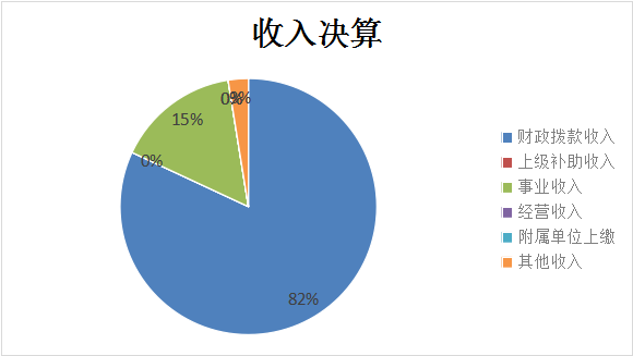 圖1：收入決算