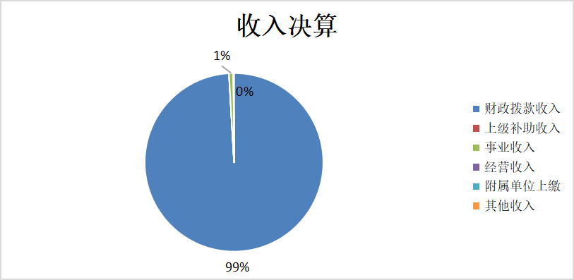 圖1：收入決算