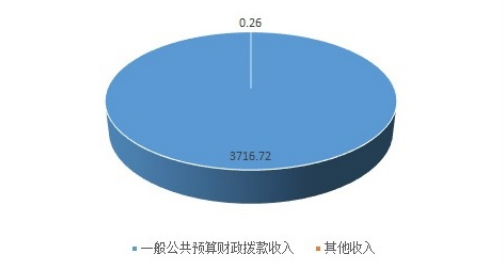 圖1：收入決算