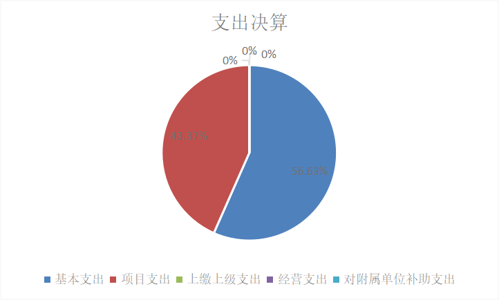 圖2：基本支出和項目支出情況
