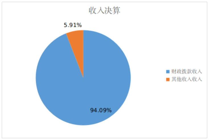 圖1：收入決算