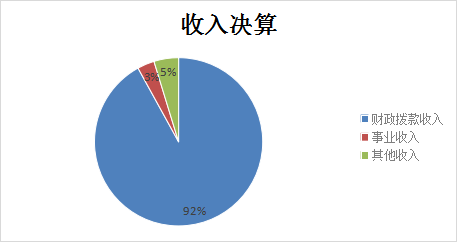 圖1：收入決算
