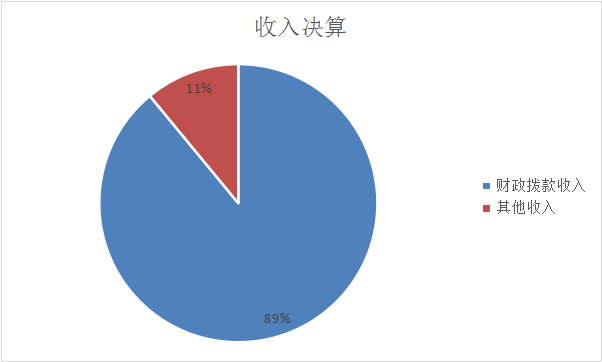圖1：收入決算