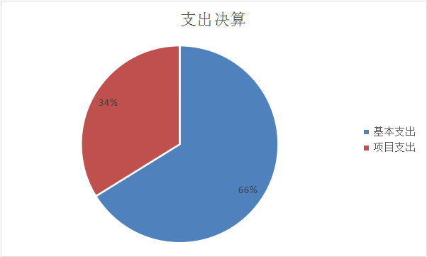 圖2：基本支出和項目支出情況
