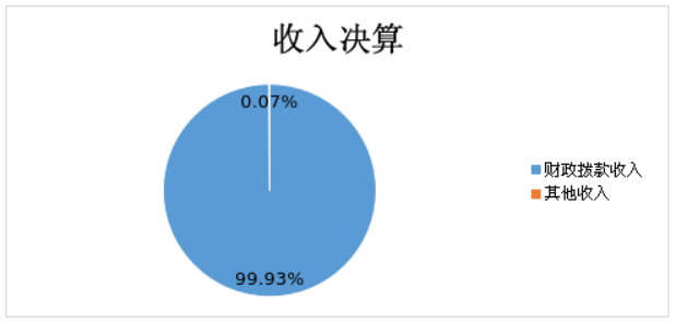圖1：收入決算