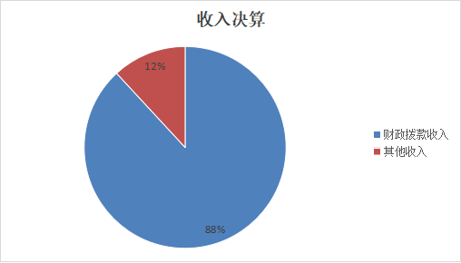 圖1：收入決算