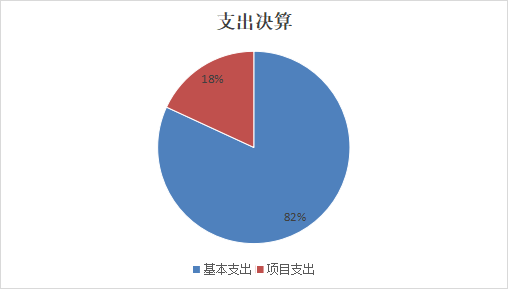 圖2：基本支出和項目支出情況